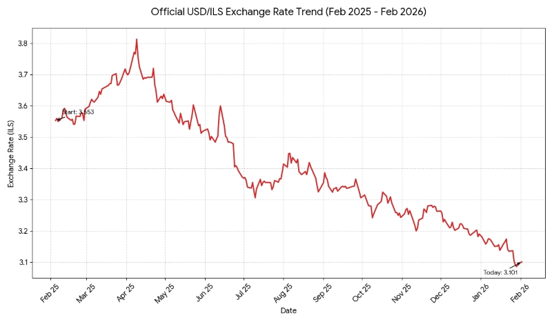USD exchange rate - 12 months